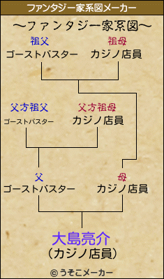 大島亮介のファンタジー家系図メーカー結果