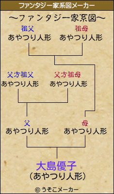 大島優子のファンタジー家系図メーカー結果