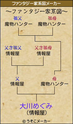 大川めぐみのファンタジー家系図