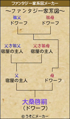 大桑啓嗣のファンタジー家系図メーカー結果