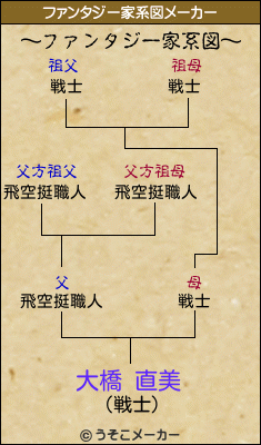 大橋 直美のファンタジー家系図メーカー結果