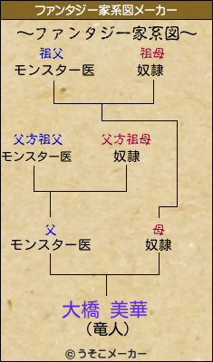 大橋 美華のファンタジー家系図メーカー結果