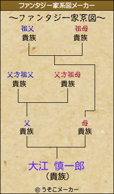 大江 慎一郎のファンタジー家系図