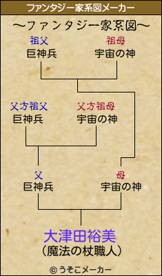 大津田裕美のファンタジー家系図メーカー結果