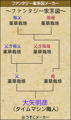 大矢明彦のファンタジー家系図メーカー結果