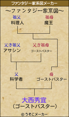 大西秀宜のファンタジー家系図メーカー結果