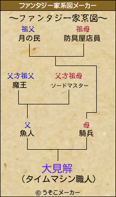 大見解のファンタジー家系図メーカー結果