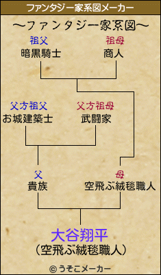 大谷翔平のファンタジー家系図メーカー結果