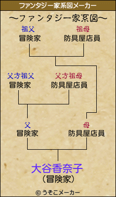 大谷香奈子のファンタジー家系図メーカー結果