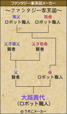 大越貴代のファンタジー家系図メーカー結果