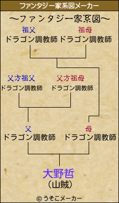 大野哲のファンタジー家系図メーカー結果