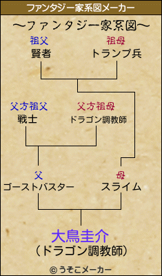 大鳥圭介のファンタジー家系図メーカー結果