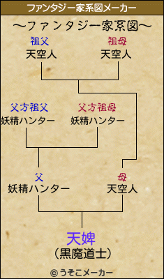 天婢のファンタジー家系図メーカー結果