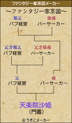 天条院沙姫のファンタジー家系図