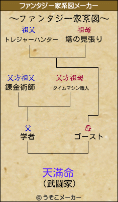 天滿命のファンタジー家系図メーカー結果