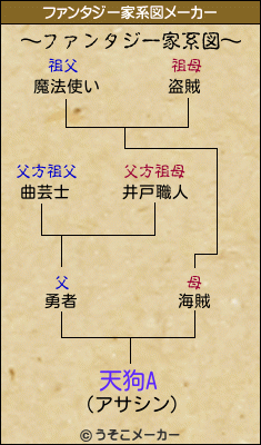 天狗Aのファンタジー家系図メーカー結果