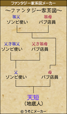 天短のファンタジー家系図メーカー結果
