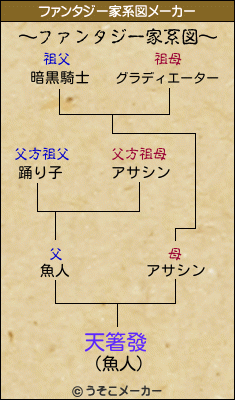 天箸發のファンタジー家系図メーカー結果