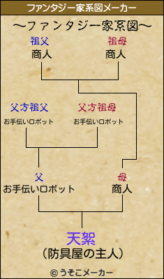 天絮のファンタジー家系図メーカー結果