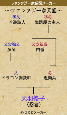 天羽優子のファンタジー家系図メーカー結果