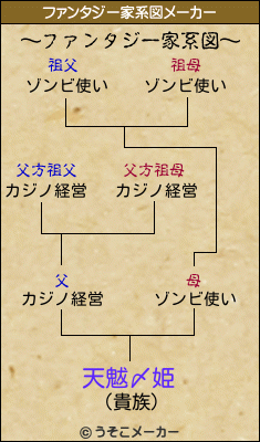 天魃〆姫のファンタジー家系図メーカー結果