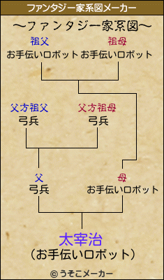 太宰治のファンタジー家系図メーカー結果