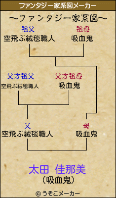 太田 佳那美のファンタジー家系図メーカー結果