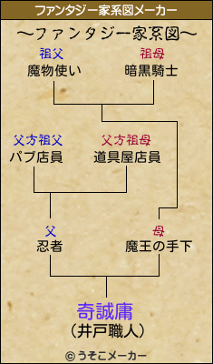 奇誠庸のファンタジー家系図メーカー結果