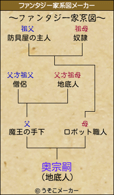 奥宗嗣のファンタジー家系図メーカー結果