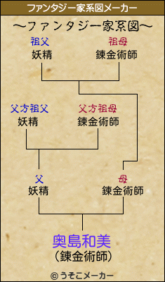 奥島和美のファンタジー家系図メーカー結果