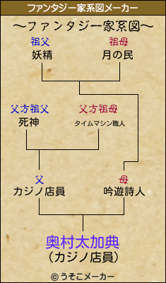 奥村太加典のファンタジー家系図メーカー結果