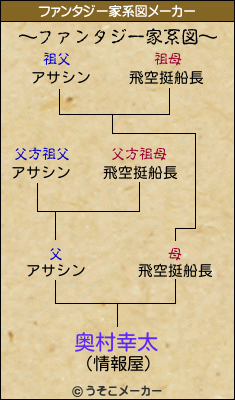 奥村幸太のファンタジー家系図メーカー結果