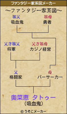 奥菜恵 タトゥーのファンタジー家系図メーカー結果