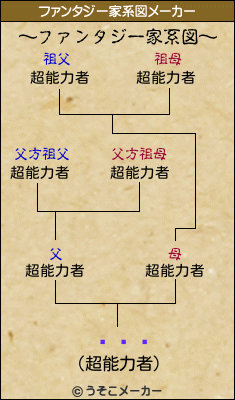 奦ޥĽのファンタジー家系図メーカー結果