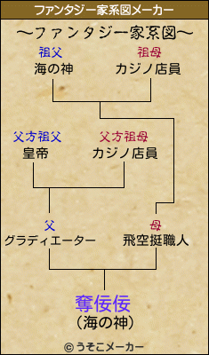 奪佞佞のファンタジー家系図メーカー結果