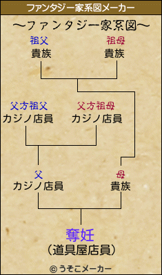 奪妊のファンタジー家系図メーカー結果