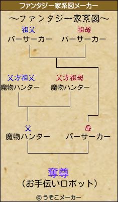 奪尊のファンタジー家系図メーカー結果