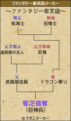 奪疋僖奪のファンタジー家系図メーカー結果