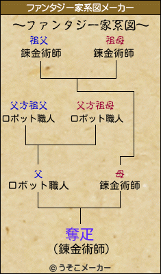 奪疋のファンタジー家系図メーカー結果