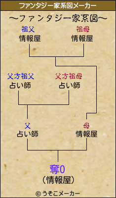 奪Oのファンタジー家系図メーカー結果