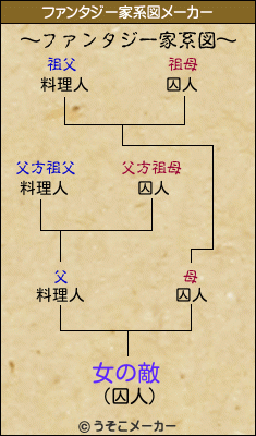 女の敵のファンタジー家系図メーカー結果