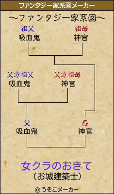 女クラのおきてのファンタジー家系図メーカー結果