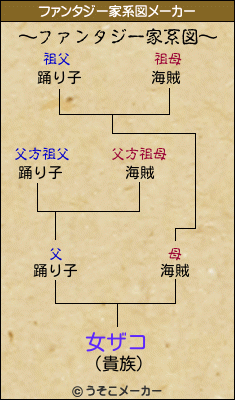 女ザコのファンタジー家系図メーカー結果