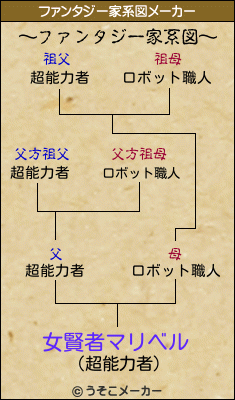 女賢者マリベルのファンタジー家系図メーカー結果