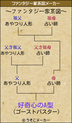 好奇心のA型のファンタジー家系図メーカー結果