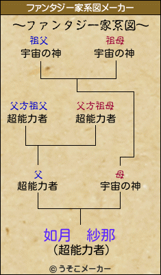 如月　紗那のファンタジー家系図メーカー結果