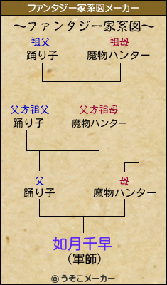 如月千早のファンタジー家系図メーカー結果