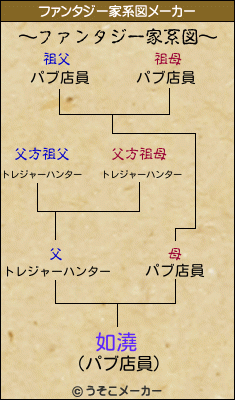 如澆のファンタジー家系図メーカー結果