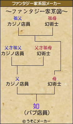 如のファンタジー家系図メーカー結果