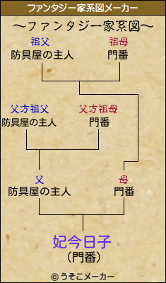妃今日子のファンタジー家系図メーカー結果